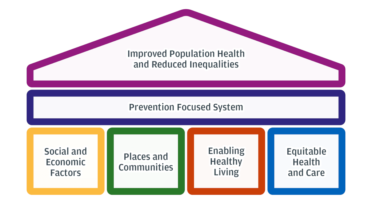 5 Key Drivers - Graphic - Population Health Framework - June 2025