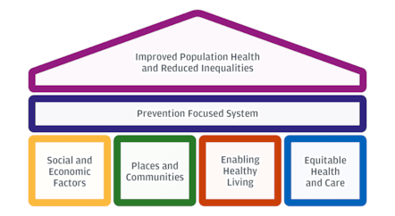 5 Key Drivers - Graphic - Population Health Framework - June 2025