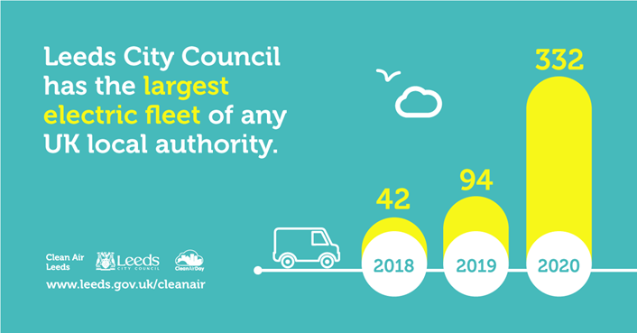 Leeds City Council has the largest electric fleet of any UK local authority.