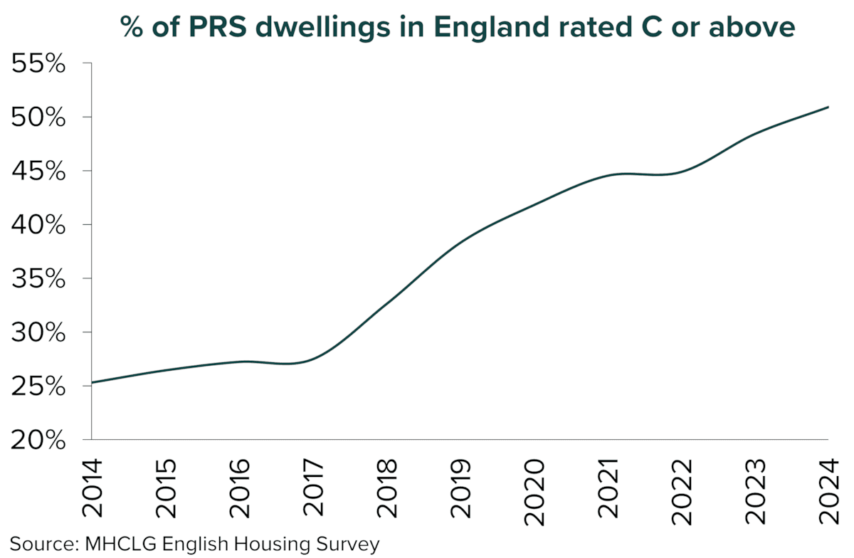 Percentage PRS dwellings C or above