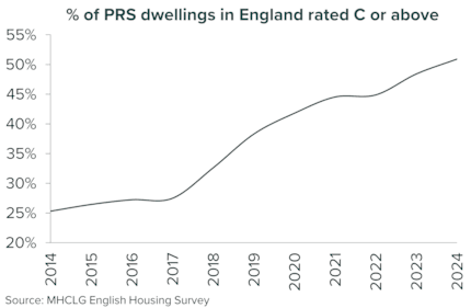 Percentage PRS dwellings C or above: Percentage PRS dwellings C or above