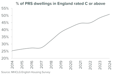 Percentage PRS dwellings C or above