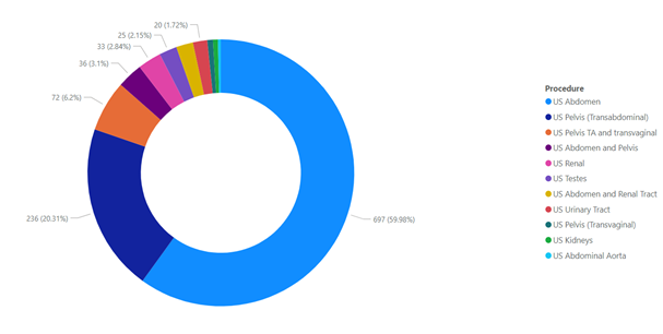 NUTP Patients by procedure (24.02.23) (002)
