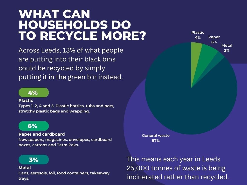 What can households do to recycle more chart (003)