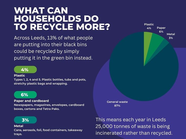 What can households do to recycle more chart (003)