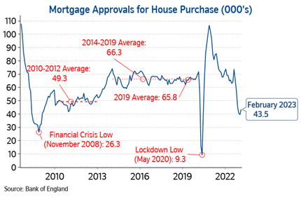 House purchase approvals Mar23: House purchase approvals Mar23