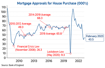 House purchase approvals Mar23