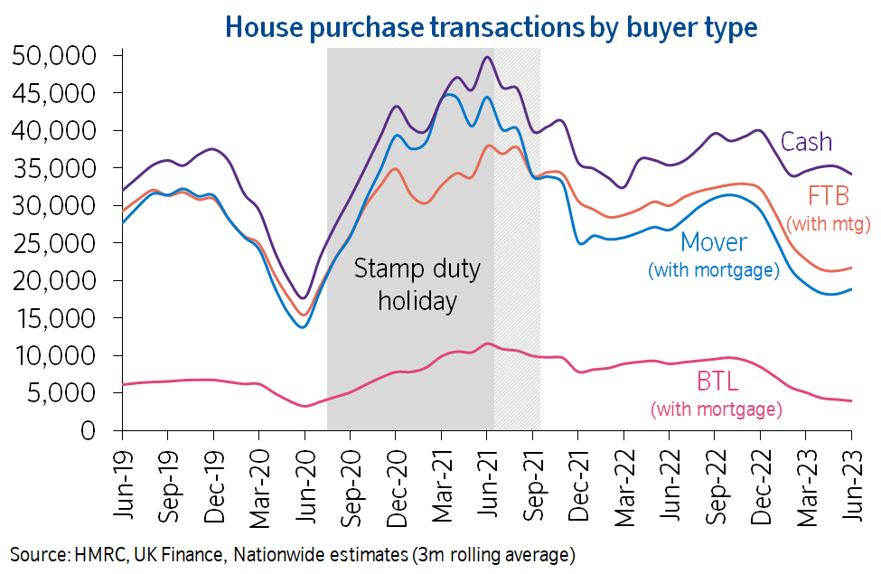 Transactions by buyer type timeseries Aug23