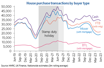 Transactions by buyer type timeseries Aug23: Transactions by buyer type timeseries Aug23