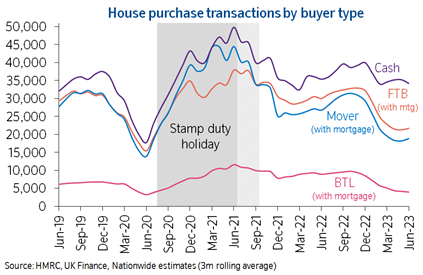 Transactions by buyer type timeseries Aug23