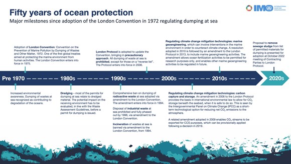 London Convention timeline infographic concise version (16-09-22) (1)