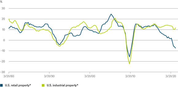 2021 cotw industrial-retail-property chart en DWS
