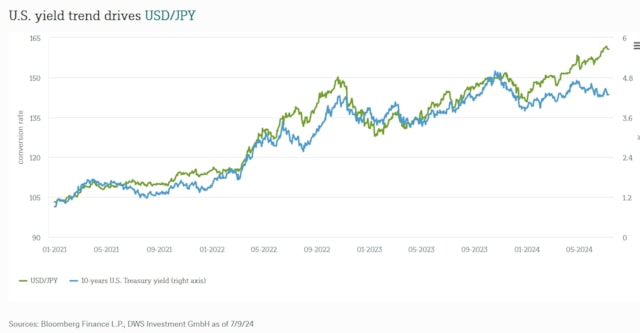 Chart of the week Yen