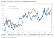 10-year Treasuries have been correlated to the dollar: 10-year Treasuries have been correlated to the dollar