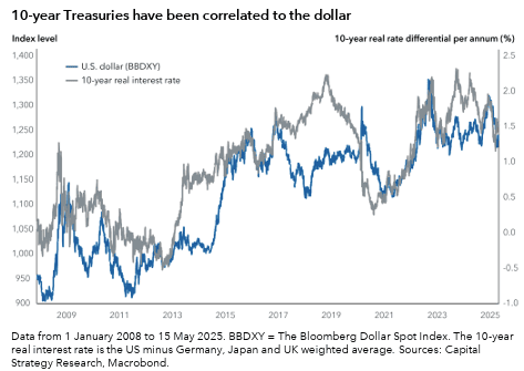 10-year Treasuries have been correlated to the dollar