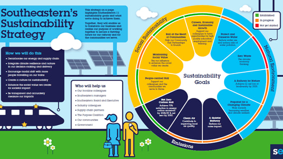 Southeastern boosts water-saving efforts as part of sustainability strategy: Sustainability wheel