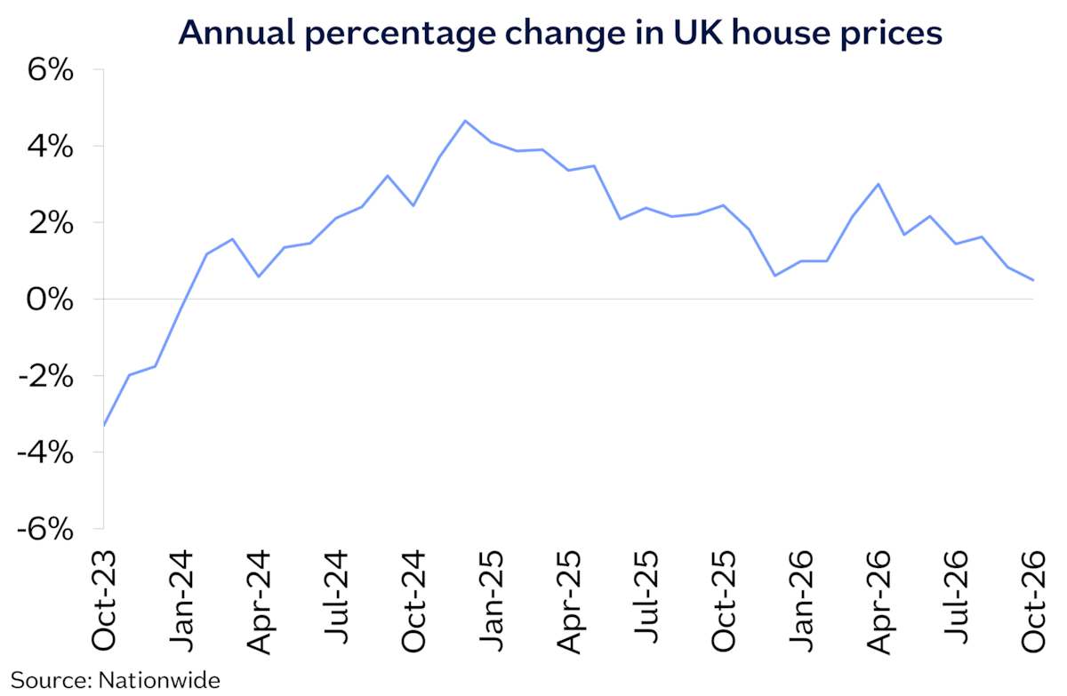 UK annual chg Oct26
