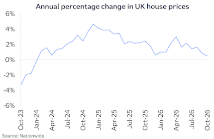 UK annual chg Oct26: UK annual chg Oct26