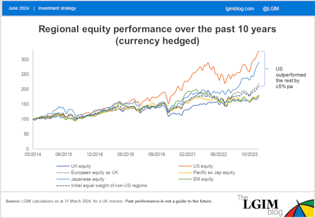 Regional Equity Performance