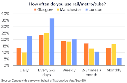 Transport how often use rail metro tube Sep25-2: Transport how often use rail metro tube Sep25-2