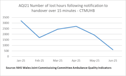 Number of lost hours following notification to handover over 15 minutes - CTMUHB