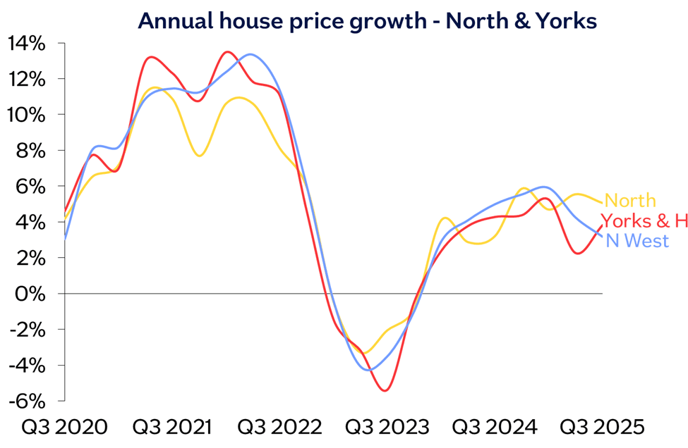 North Yorks chart Sep25