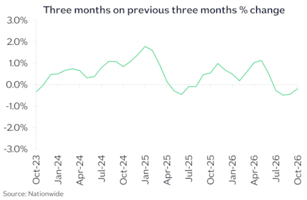 UK 3m chg Oct26: UK 3m chg Oct26