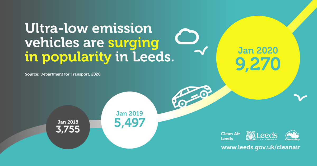 Ultra-low emission vehicles are surging in popularity in Leeds.