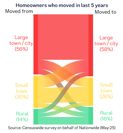 Urban rural area flows May25: Urban rural area flows May25