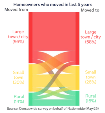 Urban rural area flows May25