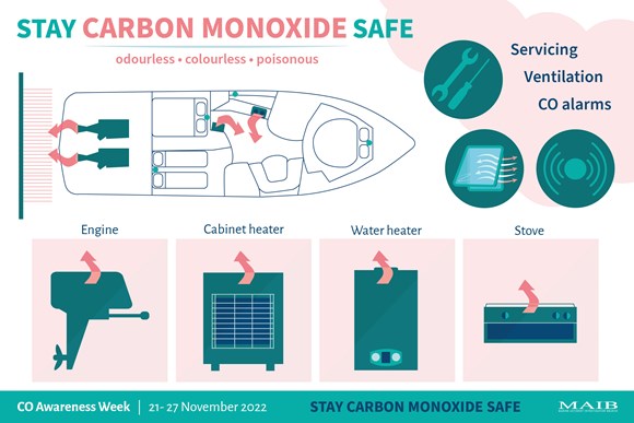 Boat users reminded of the hazards of carbon monoxide: 2022 COAwarenessWeek-01