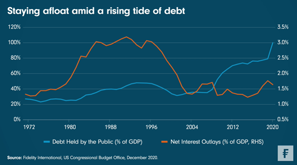 Chart Room Fidelity - Staying afloat amid a rising tide of debt
