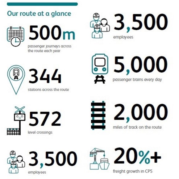 South East Route at a glance