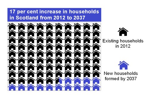 Projected Household Numbers