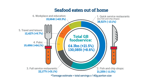 Seafood eaten out of home