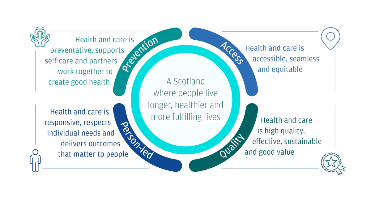 Health and Social Care Vision - Graphic - Population Health Framework - June 2025