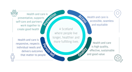 Health and Social Care Vision - Graphic - Population Health Framework - June 2025
