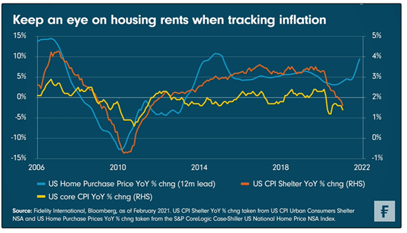 Keep an eye on housing rents when tracking inflation
