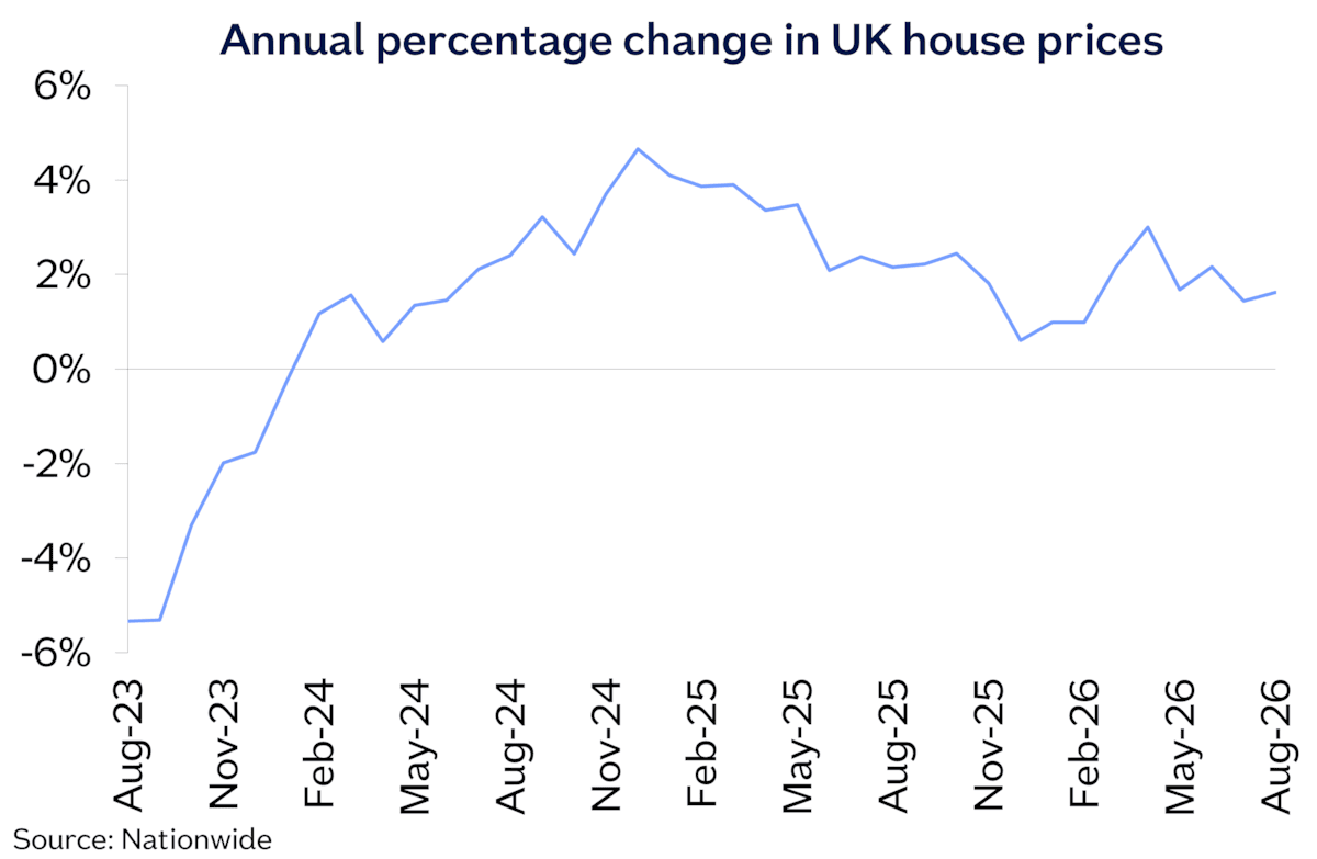 UK annual chg Aug26