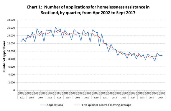 Homelessness applications
