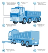 This image shows safety features on a heavy goods vehicle, including cameras, mirrors, blind spot sensors, moving-off sensors, side under-run protection, audible alerts, and visual warning signage to enhance road safety: This image shows safety features on a heavy goods vehicle, including cameras, mirrors, blind spot sensors, moving-off sensors, side under-run protection, audible alerts, and visual warning signage to enhance road safety