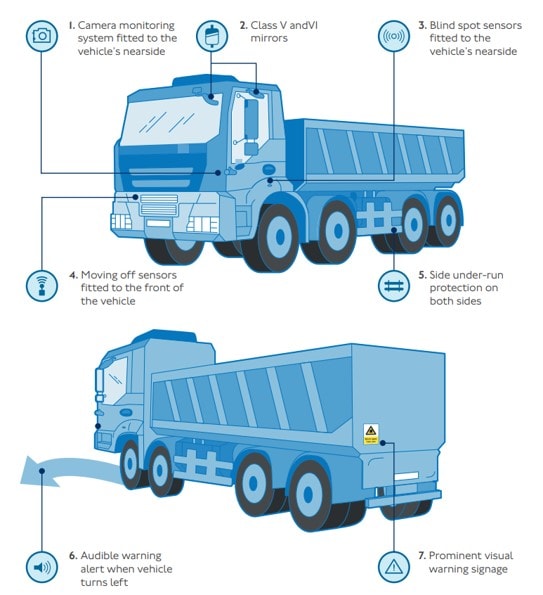 This image shows safety features on a heavy goods vehicle, including cameras, mirrors, blind spot sensors, moving-off sensors, side under-run protection, audible alerts, and visual warning signage to enhance road safety