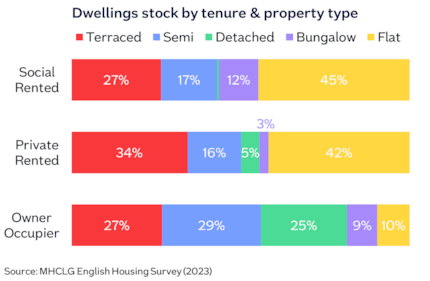 England dwellings stock tenure prop type: England dwellings stock tenure prop type