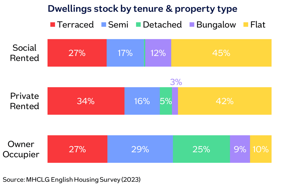 England dwellings stock tenure prop type