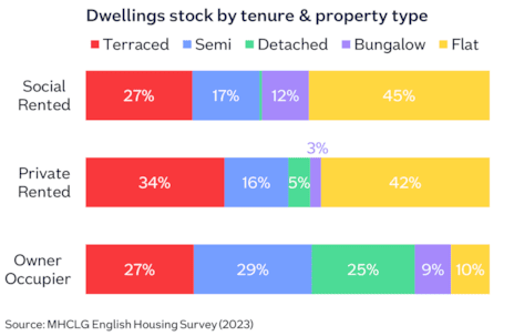 England dwellings stock tenure prop type