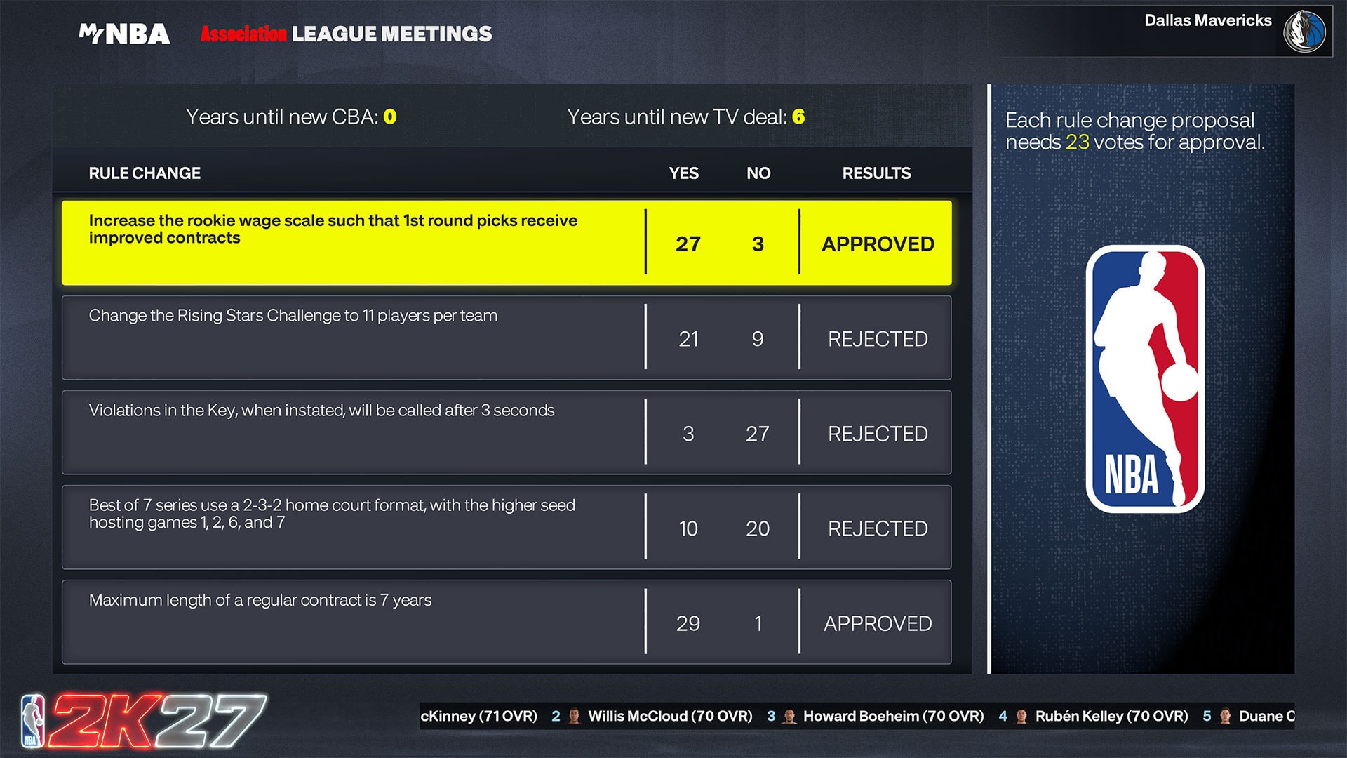 NBA 2K27 MyNBA Association League Meetings screen showing rule change voting results