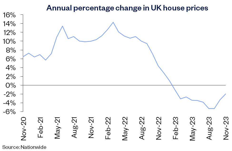 UK annual chg Nov23