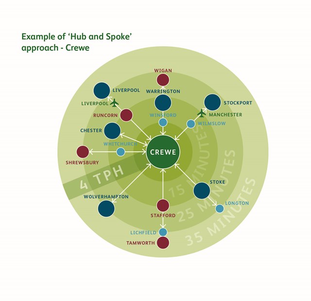 Hub and spoke - Crewe example