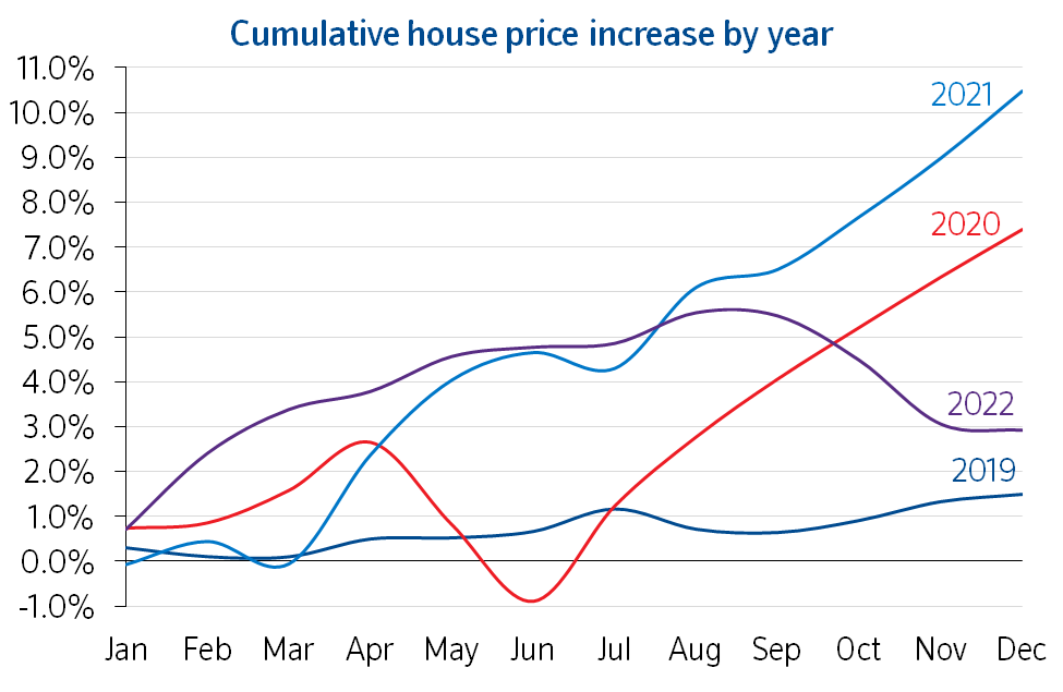 Cumulative price increase by year-2