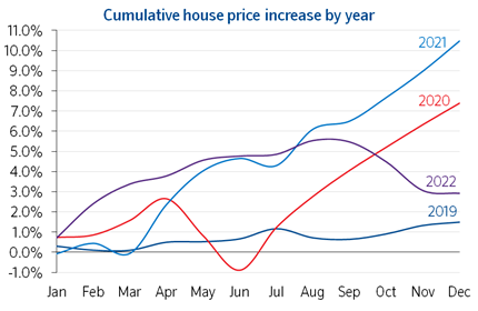 Cumulative price increase by year-2: Cumulative price increase by year-2
